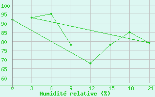 Courbe de l'humidit relative pour Obojan