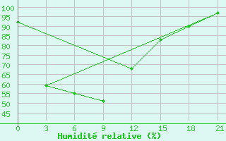 Courbe de l'humidit relative pour Pagri