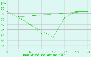 Courbe de l'humidit relative pour Konosha