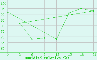 Courbe de l'humidit relative pour L'Viv