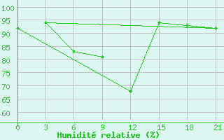 Courbe de l'humidit relative pour Pechora