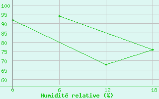 Courbe de l'humidit relative pour Kenitra
