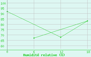 Courbe de l'humidit relative pour Idjevan