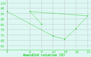 Courbe de l'humidit relative pour Monte Real