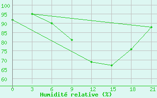 Courbe de l'humidit relative pour Svitlovods'K