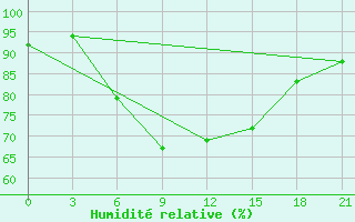 Courbe de l'humidit relative pour Kazan