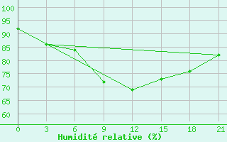 Courbe de l'humidit relative pour Arsk