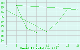 Courbe de l'humidit relative pour Ashotsk