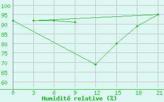 Courbe de l'humidit relative pour Tula