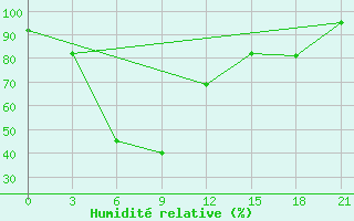 Courbe de l'humidit relative pour Gadag