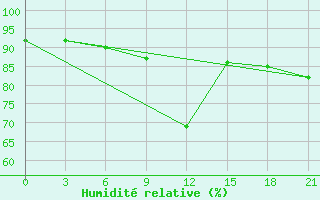 Courbe de l'humidit relative pour Balasov