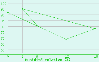 Courbe de l'humidit relative pour Opochka