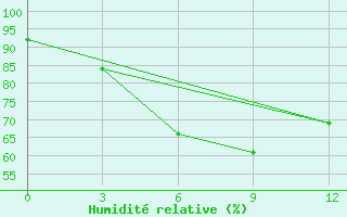 Courbe de l'humidit relative pour Kalewa