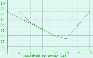 Courbe de l'humidit relative pour Kalevala