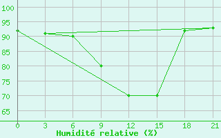 Courbe de l'humidit relative pour Bogoroditskoe Fenin