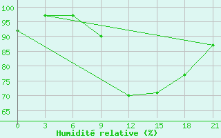 Courbe de l'humidit relative pour Brest