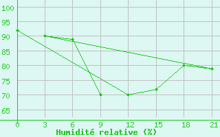 Courbe de l'humidit relative pour Syros