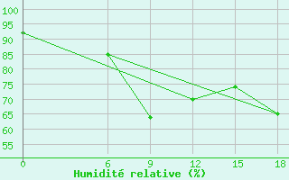 Courbe de l'humidit relative pour Kautokeino