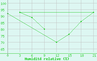 Courbe de l'humidit relative pour Pudoz