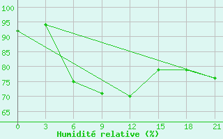 Courbe de l'humidit relative pour Malye Derbety