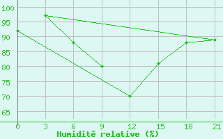 Courbe de l'humidit relative pour Staraja Russa
