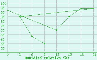 Courbe de l'humidit relative pour Saryg-Sep