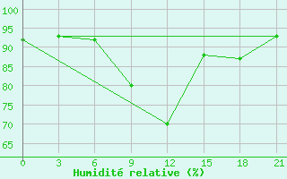 Courbe de l'humidit relative pour Remontnoe