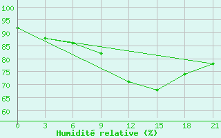 Courbe de l'humidit relative pour Kirovohrad