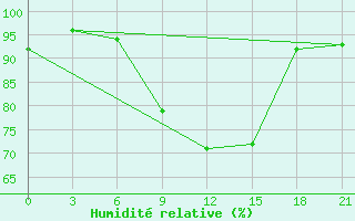 Courbe de l'humidit relative pour Bohicon