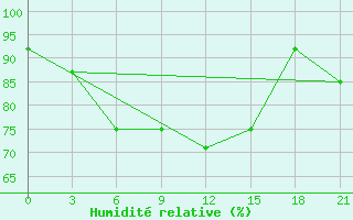 Courbe de l'humidit relative pour Vaida Guba Bay