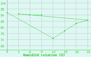 Courbe de l'humidit relative pour Ostaskov