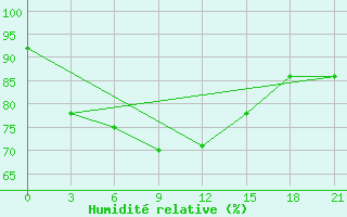 Courbe de l'humidit relative pour Lipeck