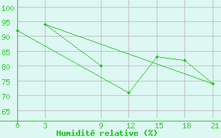 Courbe de l'humidit relative pour Mahdia