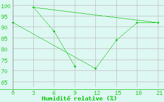 Courbe de l'humidit relative pour Vokhma