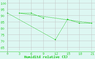 Courbe de l'humidit relative pour Mar'Ina Gorka