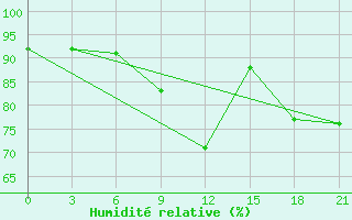 Courbe de l'humidit relative pour Shirokiy Priluk