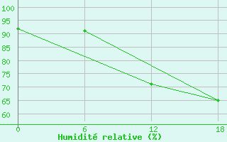 Courbe de l'humidit relative pour Atakpame