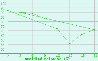 Courbe de l'humidit relative pour Montijo