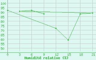Courbe de l'humidit relative pour Birzai