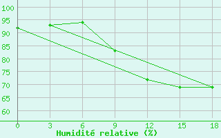 Courbe de l'humidit relative pour Sunyani