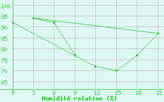 Courbe de l'humidit relative pour Svitlovods'K