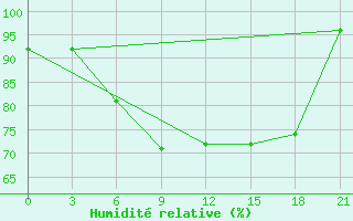 Courbe de l'humidit relative pour Tbilisi