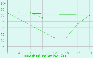 Courbe de l'humidit relative pour Spas-Demensk