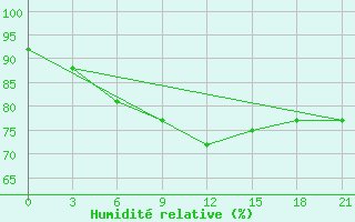 Courbe de l'humidit relative pour Riga