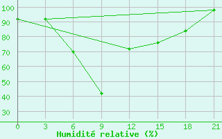 Courbe de l'humidit relative pour Mezen