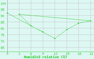 Courbe de l'humidit relative pour Krasno-Borsk