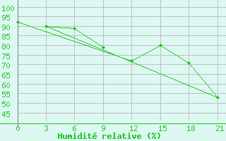 Courbe de l'humidit relative pour Sortavala