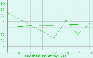 Courbe de l'humidit relative pour Pinsk