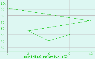 Courbe de l'humidit relative pour Henzada