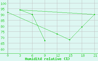 Courbe de l'humidit relative pour Pavlovskij Posad